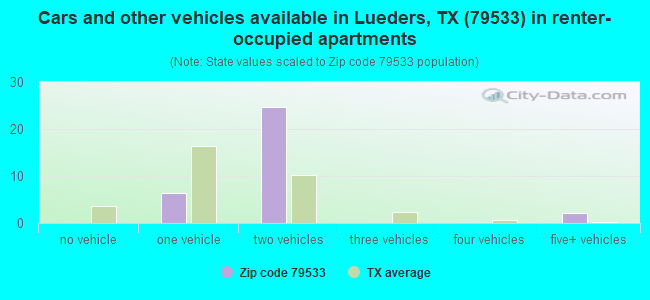 Cars and other vehicles available in Lueders, TX (79533) in renter-occupied apartments