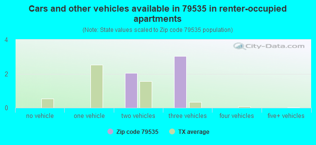 Cars and other vehicles available in 79535 in renter-occupied apartments