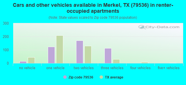 Cars and other vehicles available in Merkel, TX (79536) in renter-occupied apartments