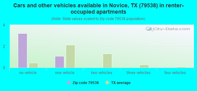 Cars and other vehicles available in Novice, TX (79538) in renter-occupied apartments