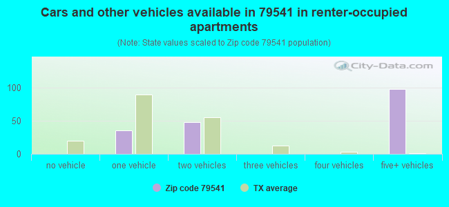 Cars and other vehicles available in 79541 in renter-occupied apartments