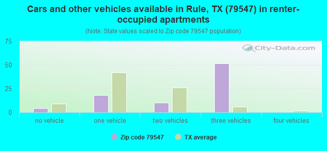 Cars and other vehicles available in Rule, TX (79547) in renter-occupied apartments