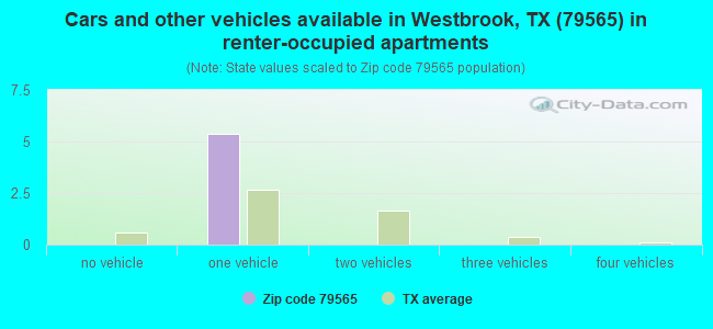 Cars and other vehicles available in Westbrook, TX (79565) in renter-occupied apartments