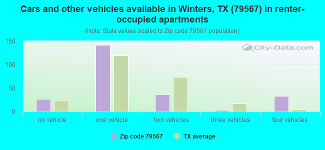 Cars and other vehicles available in Winters, TX (79567) in renter-occupied apartments