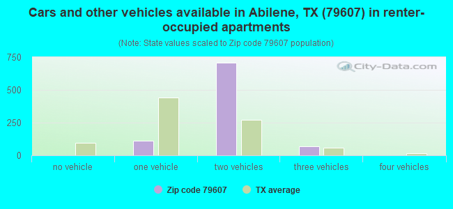 Cars and other vehicles available in Abilene, TX (79607) in renter-occupied apartments