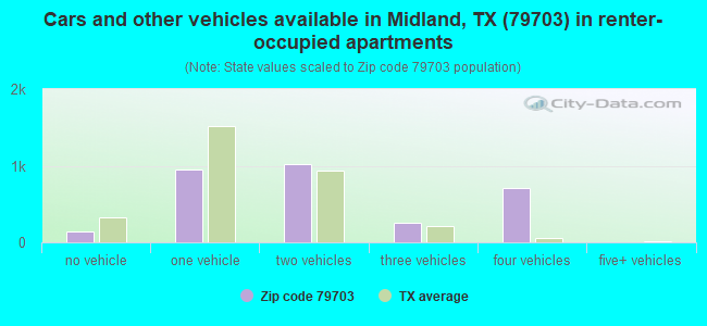 Cars and other vehicles available in Midland, TX (79703) in renter-occupied apartments
