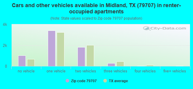 Cars and other vehicles available in Midland, TX (79707) in renter-occupied apartments