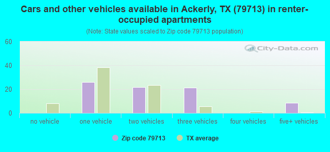 Cars and other vehicles available in Ackerly, TX (79713) in renter-occupied apartments