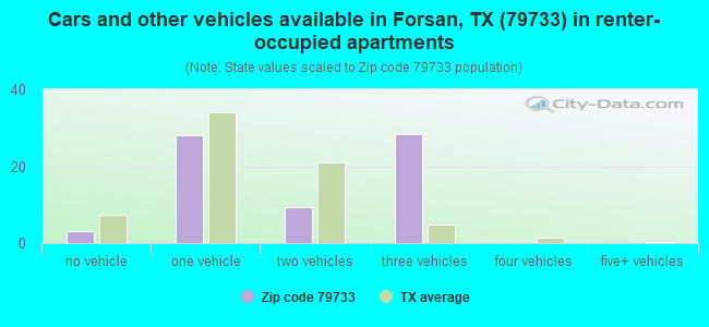 Cars and other vehicles available in Forsan, TX (79733) in renter-occupied apartments