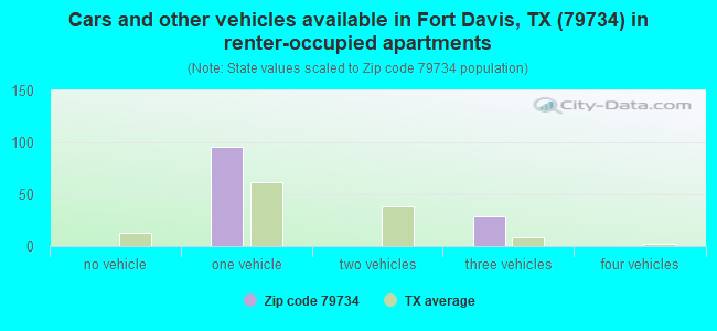 Cars and other vehicles available in Fort Davis, TX (79734) in renter-occupied apartments