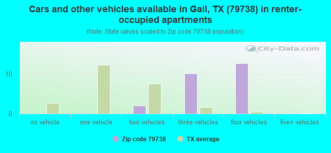 Cars and other vehicles available in Gail, TX (79738) in renter-occupied apartments