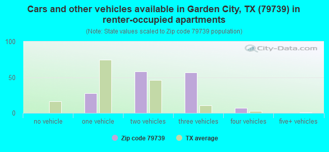 Cars and other vehicles available in Garden City, TX (79739) in renter-occupied apartments