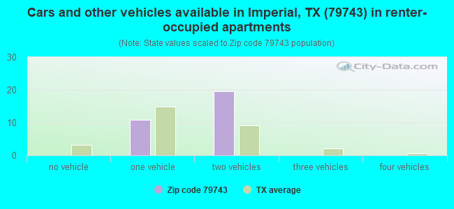 Cars and other vehicles available in Imperial, TX (79743) in renter-occupied apartments