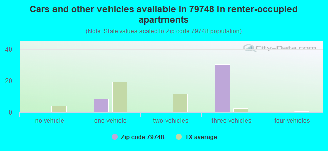 Cars and other vehicles available in 79748 in renter-occupied apartments