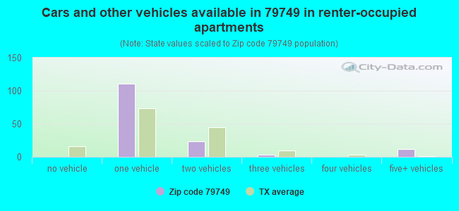Cars and other vehicles available in 79749 in renter-occupied apartments