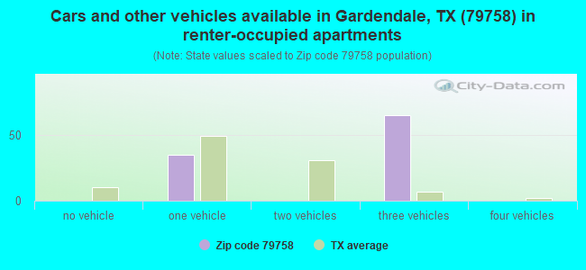 Cars and other vehicles available in Gardendale, TX (79758) in renter-occupied apartments