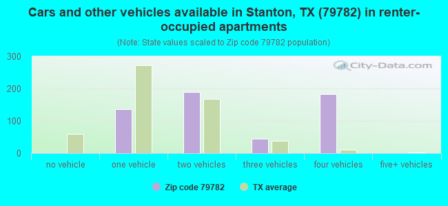 Cars and other vehicles available in Stanton, TX (79782) in renter-occupied apartments