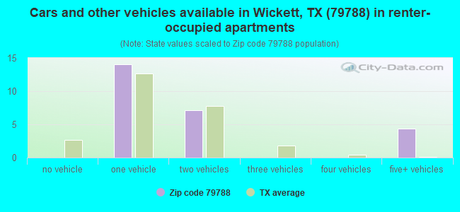 Cars and other vehicles available in Wickett, TX (79788) in renter-occupied apartments