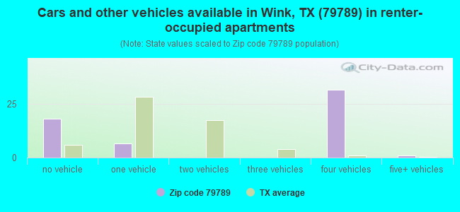 Cars and other vehicles available in Wink, TX (79789) in renter-occupied apartments