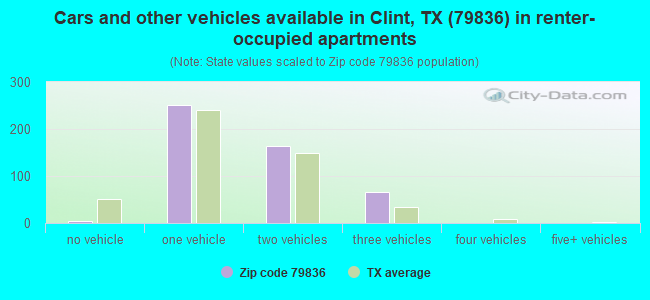 Cars and other vehicles available in Clint, TX (79836) in renter-occupied apartments