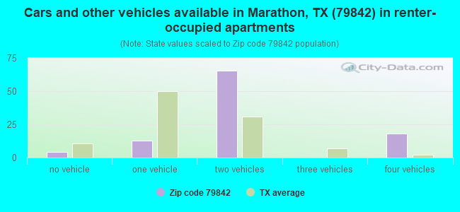 Cars and other vehicles available in Marathon, TX (79842) in renter-occupied apartments
