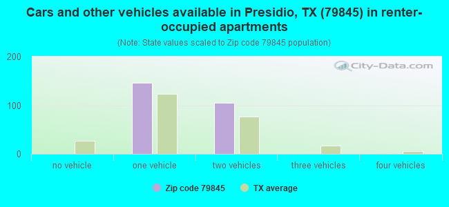 Cars and other vehicles available in Presidio, TX (79845) in renter-occupied apartments