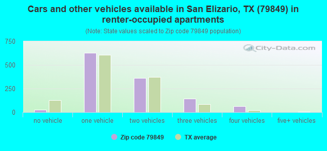 Cars and other vehicles available in San Elizario, TX (79849) in renter-occupied apartments