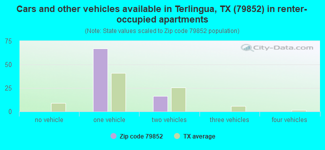 Cars and other vehicles available in Terlingua, TX (79852) in renter-occupied apartments