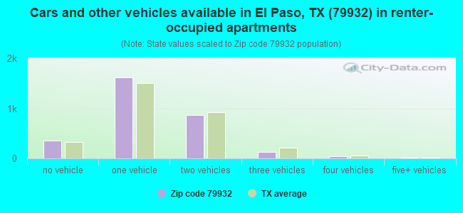 Cars and other vehicles available in El Paso, TX (79932) in renter-occupied apartments