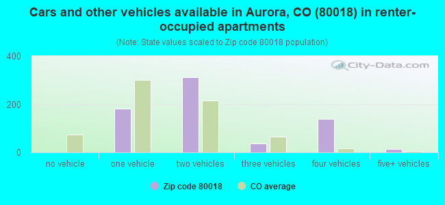 Cars and other vehicles available in Aurora, CO (80018) in renter-occupied apartments