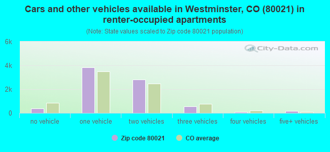 Cars and other vehicles available in Westminster, CO (80021) in renter-occupied apartments