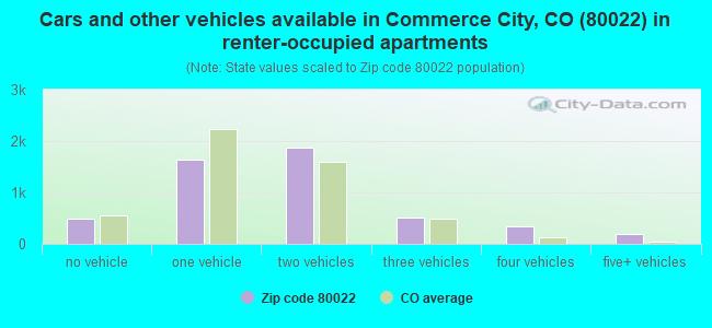 Cars and other vehicles available in Commerce City, CO (80022) in renter-occupied apartments