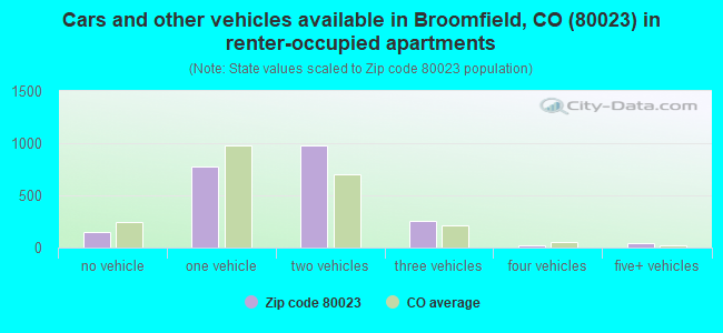 Cars and other vehicles available in Broomfield, CO (80023) in renter-occupied apartments