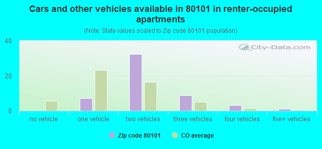 Cars and other vehicles available in 80101 in renter-occupied apartments