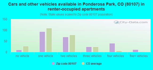 Cars and other vehicles available in Ponderosa Park, CO (80107) in renter-occupied apartments