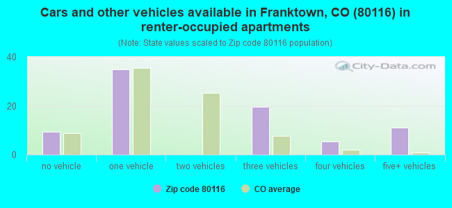 Cars and other vehicles available in Franktown, CO (80116) in renter-occupied apartments