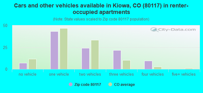 Cars and other vehicles available in Kiowa, CO (80117) in renter-occupied apartments