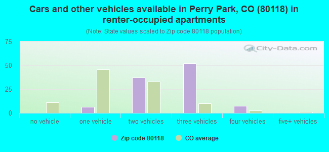 Cars and other vehicles available in Perry Park, CO (80118) in renter-occupied apartments