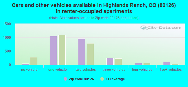 Cars and other vehicles available in Highlands Ranch, CO (80126) in renter-occupied apartments