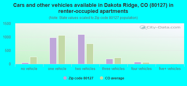 Cars and other vehicles available in Dakota Ridge, CO (80127) in renter-occupied apartments