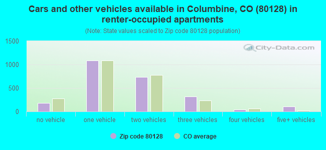 Cars and other vehicles available in Columbine, CO (80128) in renter-occupied apartments