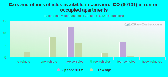 Cars and other vehicles available in Louviers, CO (80131) in renter-occupied apartments