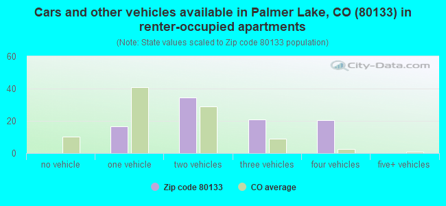 Cars and other vehicles available in Palmer Lake, CO (80133) in renter-occupied apartments
