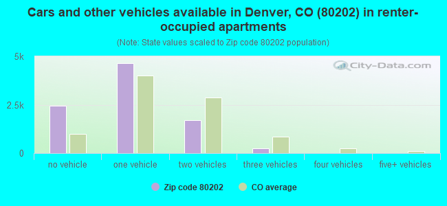 Cars and other vehicles available in Denver, CO (80202) in renter-occupied apartments