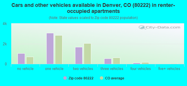 Cars and other vehicles available in Denver, CO (80222) in renter-occupied apartments