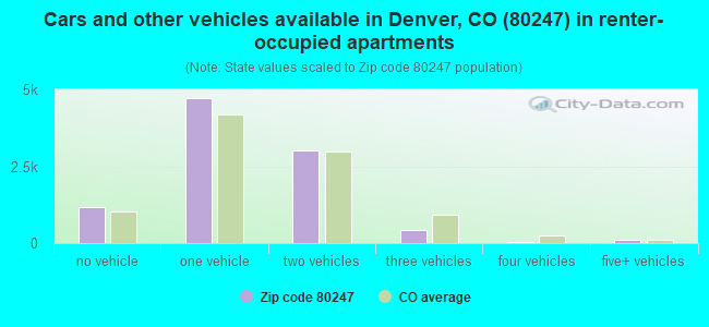 Cars and other vehicles available in Denver, CO (80247) in renter-occupied apartments