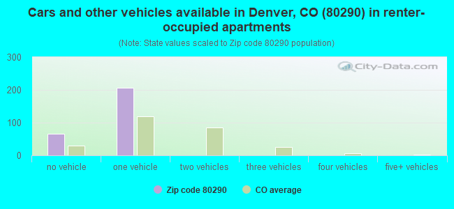 Cars and other vehicles available in Denver, CO (80290) in renter-occupied apartments