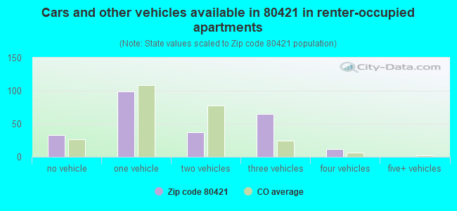 Cars and other vehicles available in 80421 in renter-occupied apartments