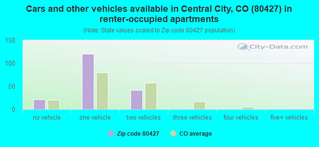 Cars and other vehicles available in Central City, CO (80427) in renter-occupied apartments