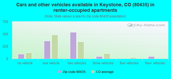 Cars and other vehicles available in Keystone, CO (80435) in renter-occupied apartments